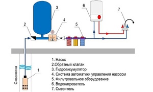 Насосное оборудование для скважин