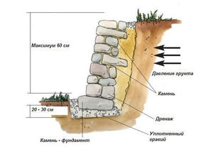 Дренаж в подпорной стене
