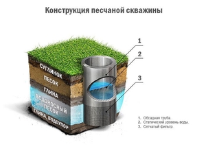 Как пробурить скважину на песок